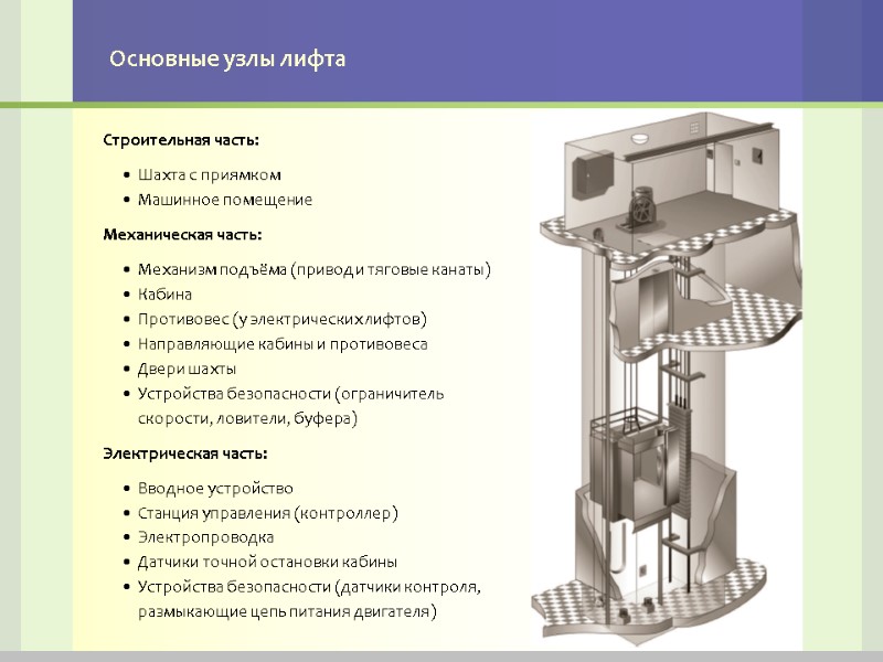Основные узлы лифта Строительная часть: Шахта с приямком Машинное помещение Механическая часть: Механизм подъёма